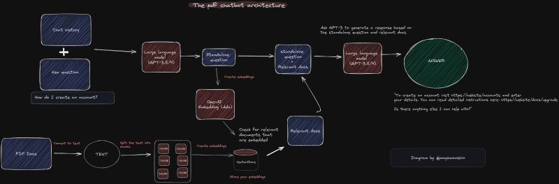 使用OpenAI ChatGPT API和文本嵌入与文档对话