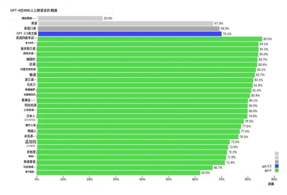 GPT-4与GPT-3.5的多语言能力